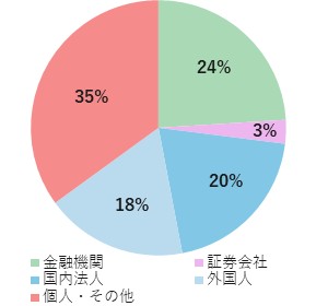 所有者別株式分布状況グラフ