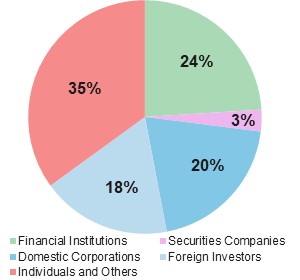 Chart of Share Distribution by Owner Type